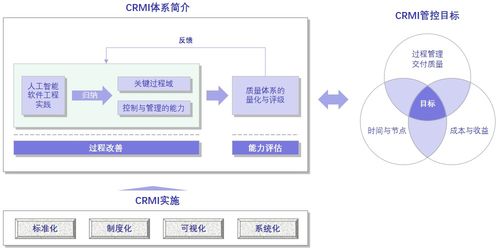 探究人工智能軟件工程能力成熟度管理與評價體系CRMI在人工智能應用軟件開發中的應用